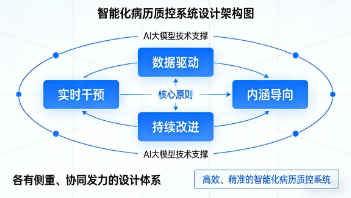 AI賦能病歷質(zhì)控再升級(jí)，HealthView電子病歷質(zhì)控系統(tǒng)2.0正式發(fā)布